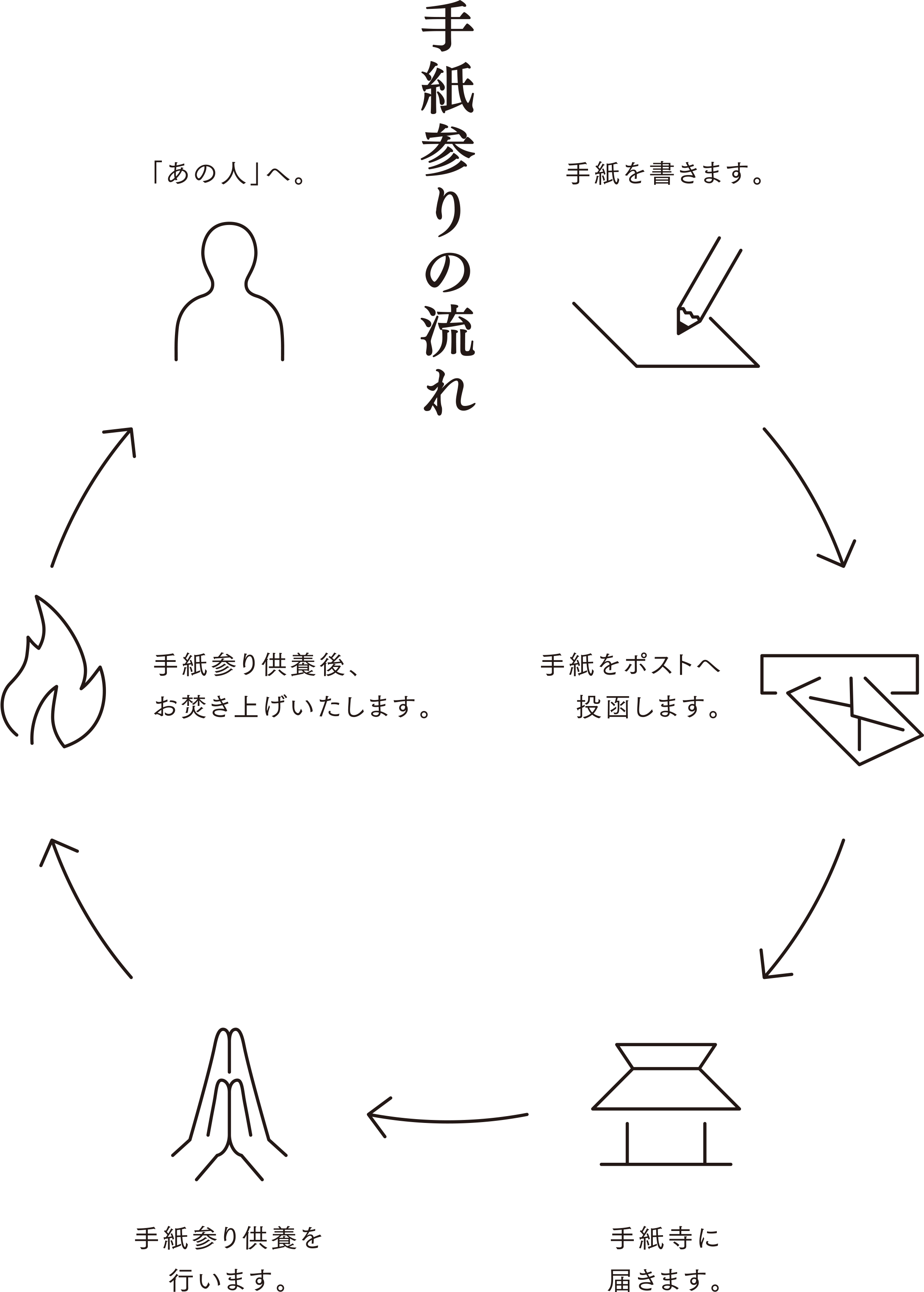 手紙箱の流れ